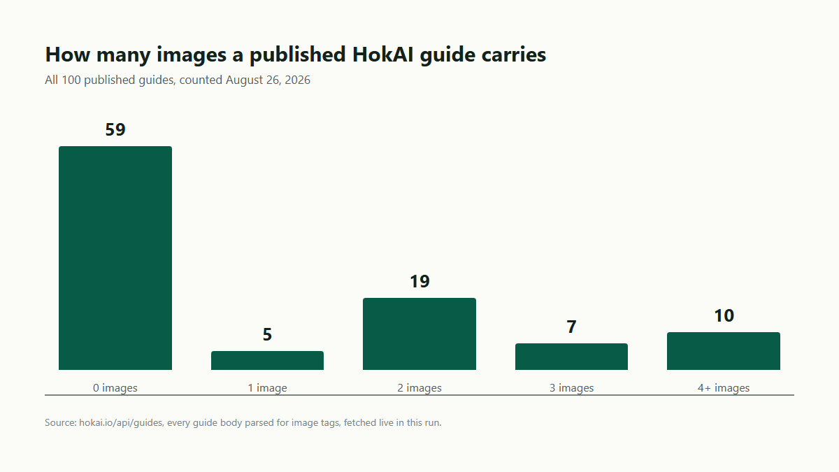 How many images a published HokAI guide carries: a bar chart showing 59 guides with zero images, 5 with one, 19 with two, 7 with three, and 10 with four or more, across all 100 published guides, counted August 26, 2026