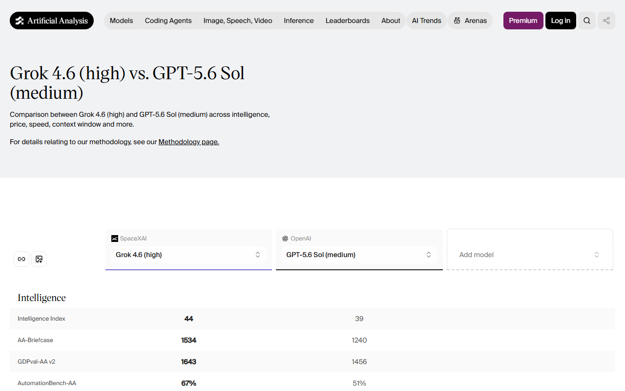 Artificial Analysis side-by-side comparison page showing Grok 4.6 scoring 44 and GPT-5.6 Sol scoring 39 on the Intelligence Index