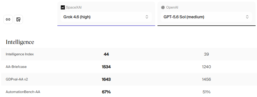 Artificial Analysis side-by-side comparison page showing Grok 4.6 scoring 44 and GPT-5.6 Sol scoring 39 on the Intelligence Index