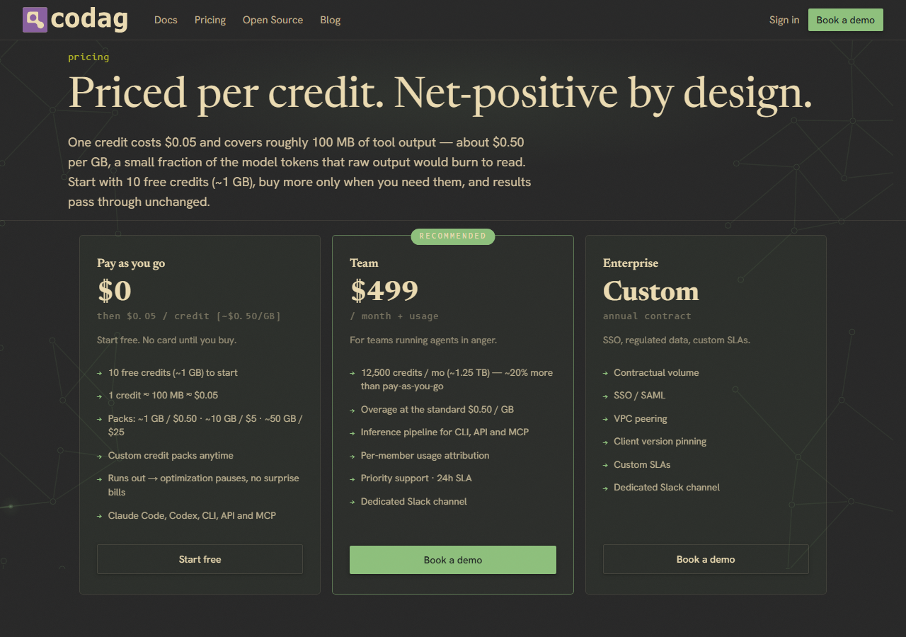 Codag's pricing page showing three tiers: Pay As You Go at $0.05 per credit with 10 free credits, a $499-a-month Team plan for 12,500 credits, and custom Enterprise pricing.