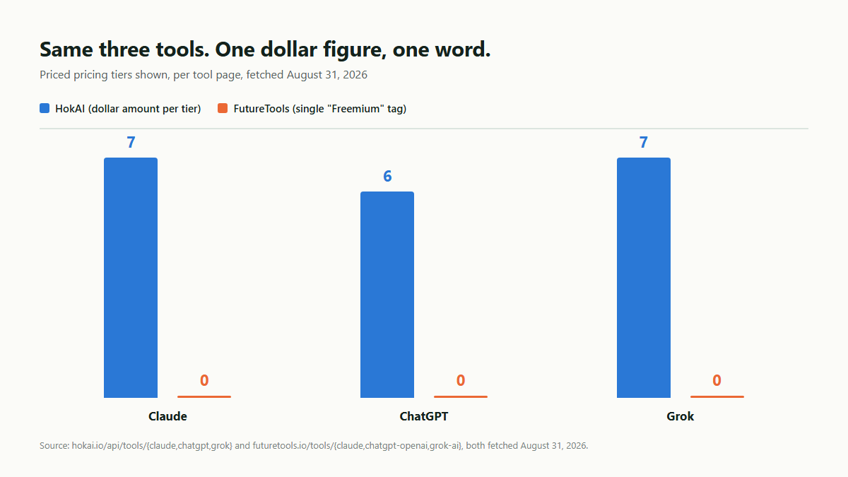 Bar chart comparing priced tiers shown for Claude, ChatGPT and Grok on HokAI (7, 6, 7, each with a dollar figure) against FutureTools (0 for all three, just a single "Freemium" tag). Source: hokai.io and futuretools.io tool pages, fetched August 31, 2026.