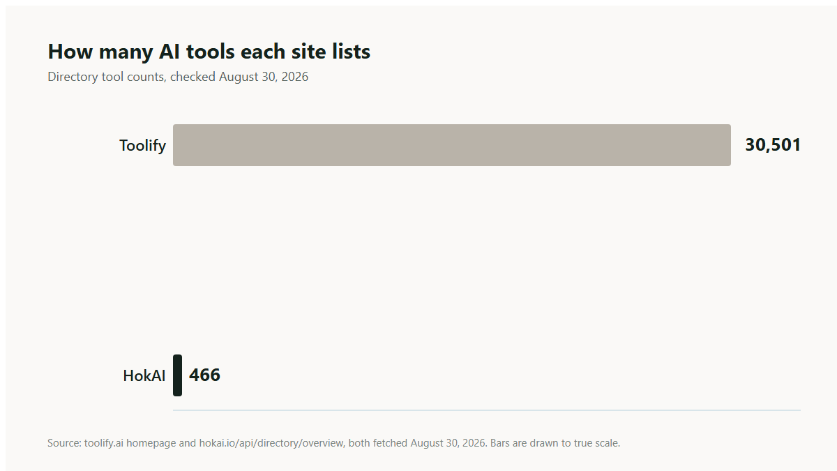 Bar chart comparing directory size: Toolify's homepage claims 30,501 AI tools against HokAI's 466, bars drawn to true scale