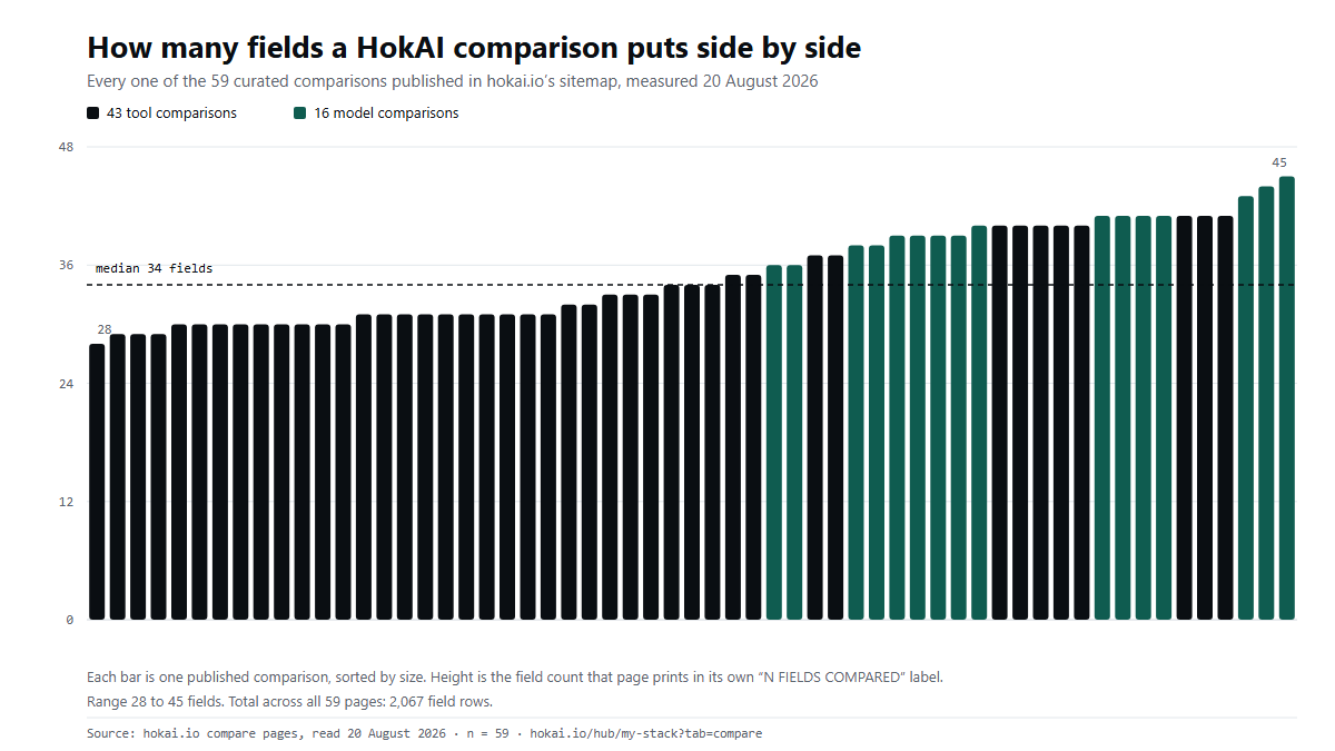 Bar chart of all 59 published HokAI comparisons sorted by size, ranging from 28 to 45 fields with a median of 34, tool comparisons shown in black and model comparisons in green.