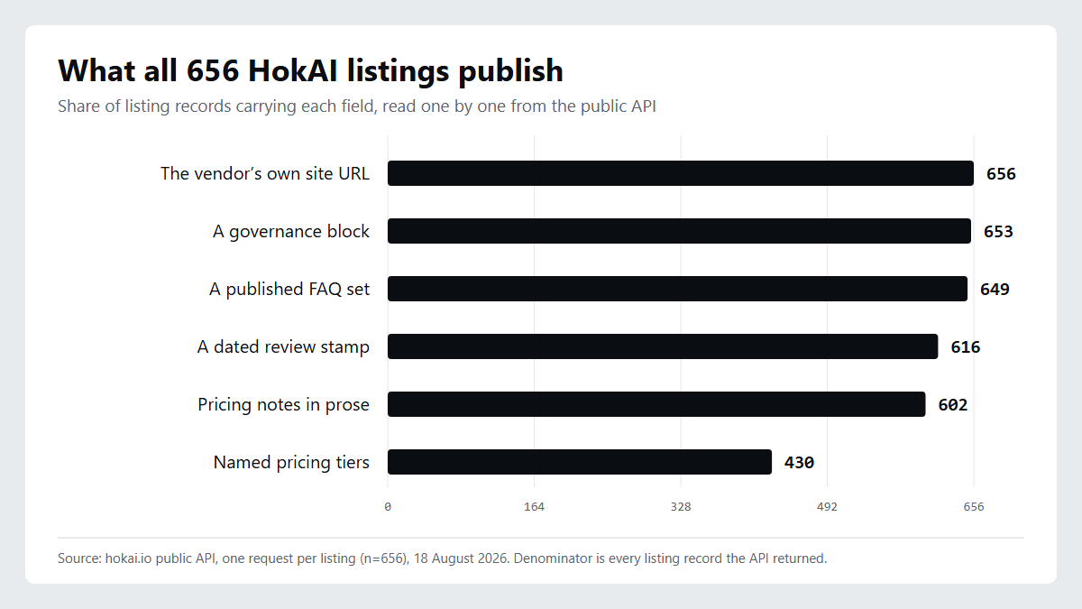 Horizontal bar chart titled "What all 656 HokAI listings publish", showing the vendor's own site URL on 656 listings, a governance block on 653, a published FAQ set on 649, a dated review stamp on 616, pricing notes in prose on 602, and named pricing tiers on 430.