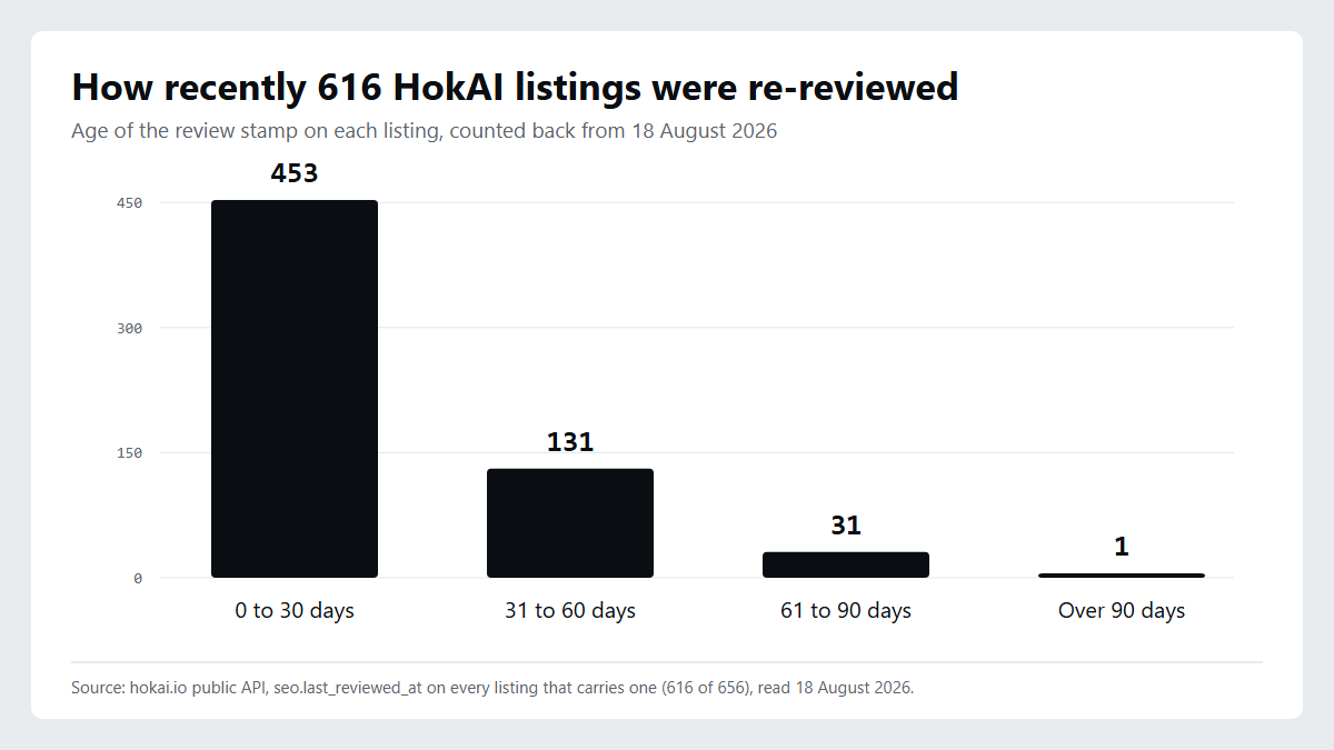 Bar chart titled "How recently 616 HokAI listings were re-reviewed", showing 453 listings reviewed within 0 to 30 days, 131 within 31 to 60 days, 31 within 61 to 90 days, and 1 older than 90 days.
