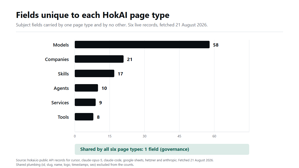 Bar chart titled Fields unique to each HokAI page type: Models 58, Companies 21, Skills 17, Agents 10, Services 9, Tools 8, with a note that only one field, governance, is shared by all six types.