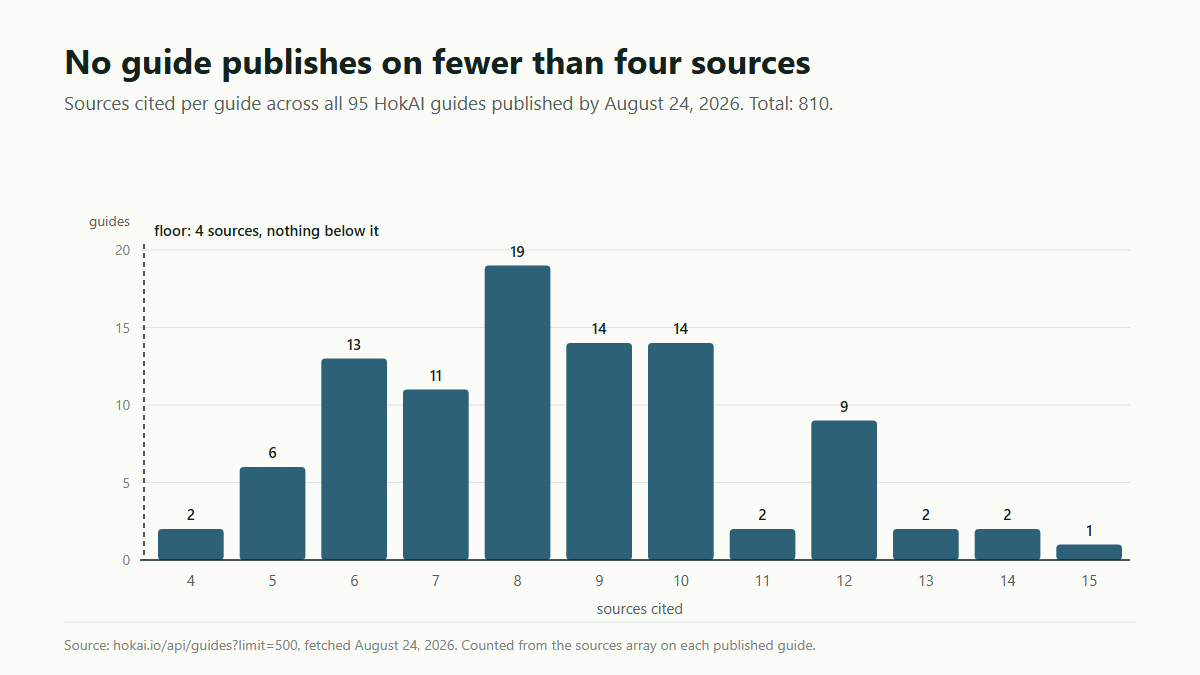 Bar chart of sources cited per guide across 95 guides. The distribution starts at 4 sources with 2 guides, peaks at 8 sources with 19 guides, and ends at 15 sources with 1 guide.