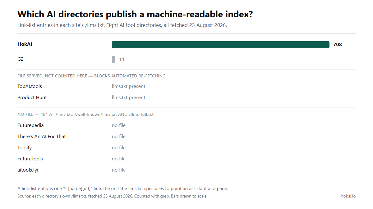 Bar chart of link-list entries in each directory's llms.txt on 23 August 2026: HokAI 708, G2 11, files present but not counted at TopAI.tools and Product Hunt, and no file at all at Futurepedia, There's An AI For That, Toolify, FutureTools and aitools.fyi.