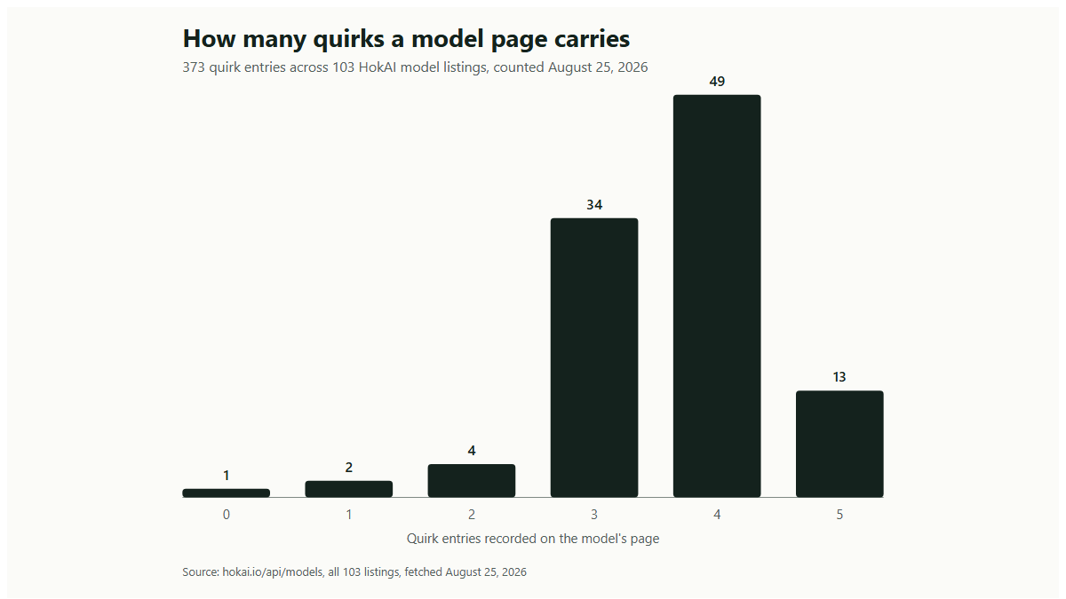 Bar chart titled "How many quirks a model page carries," showing 1 model with 0 quirk entries, 2 with 1, 4 with 2, 34 with 3, 49 with 4, and 13 with 5, across all 103 HokAI model listings counted August 25, 2026.