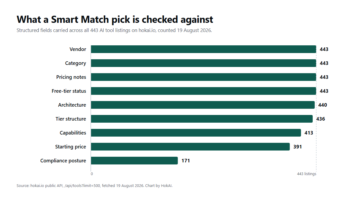 Bar chart titled "What a Smart Match pick is checked against", showing fields carried across all 443 tool listings on hokai.io: vendor 443, category 443, pricing notes 443, free-tier status 443, architecture 440, tier structure 436, capabilities 413, starting price 391, compliance posture 171.