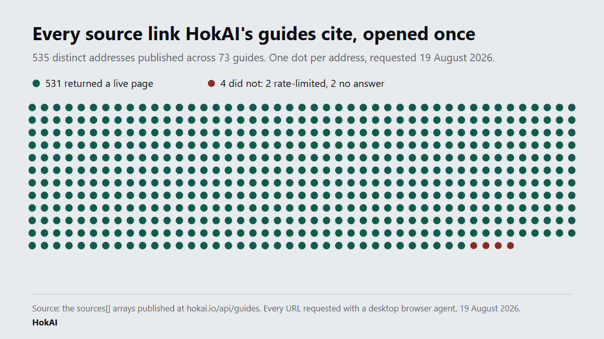 Unit chart of 535 dots, one for each distinct source address published across HokAI's 73 guides. 531 dots are dark green, marking addresses that returned a live page on 19 August 2026, and 4 are red, marking the two that were rate-limited and the two that did not answer.