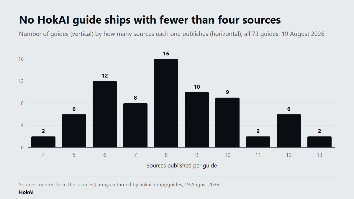 Bar chart showing how many sources each of HokAI's 73 guides publishes. Two guides carry 4 sources, 6 carry 5, 12 carry 6, 8 carry 7, 16 carry 8, 10 carry 9, 9 carry 10, 2 carry 11, 6 carry 12 and 2 carry 13.