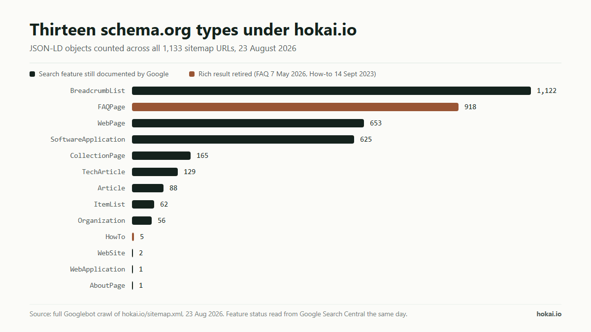 Bar chart of schema.org types published across HokAI's 1,133 sitemap URLs on 23 August 2026: BreadcrumbList 1,122, FAQPage 918, WebPage 653, SoftwareApplication 625, CollectionPage 165, TechArticle 129, Article 88, ItemList 62, Organization 56, HowTo 5, WebSite 2, WebApplication 1, AboutPage 1.