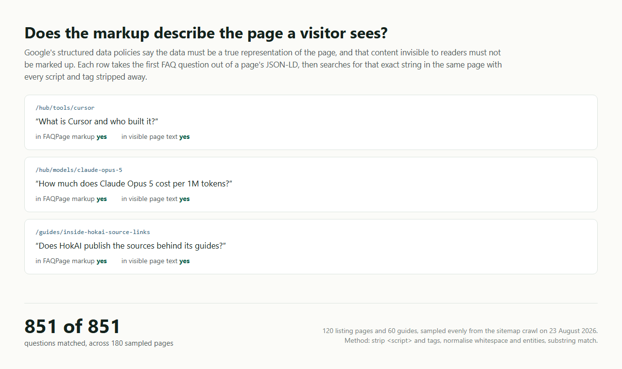Three sampled pages with the first FAQ question taken from each page's JSON-LD and located again in the visible text: "What is Cursor and who built it?" on /hub/tools/cursor, "How much does Claude Opus 5 cost per 1M tokens?" on /hub/models/claude-opus-5, and "Does HokAI publish the sources behind its guides?" on /guides/inside-hokai-source-links. The tally reads 851 of 851 questions matched across 180 sampled pages.