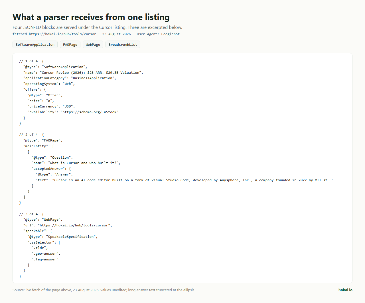 Excerpts of the JSON-LD served under hokai.io/hub/tools/cursor on 23 August 2026, listing four block types: SoftwareApplication with name, applicationCategory, operatingSystem and an Offer; FAQPage with a Question and its acceptedAnswer; WebPage with a SpeakableSpecification naming the CSS selectors .tldr, .geo-answer and .faq-answer; and BreadcrumbList.