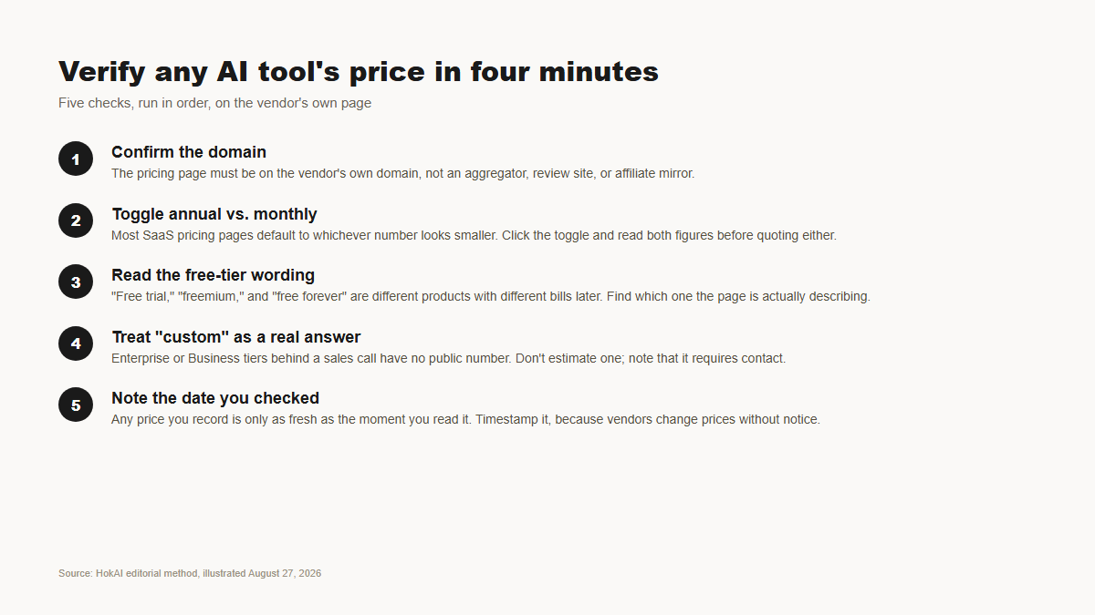 Five-step checklist for verifying an AI tool's pricing: confirm the domain, toggle annual vs monthly, read the free-tier wording, treat custom as a real answer, and note the date you checked