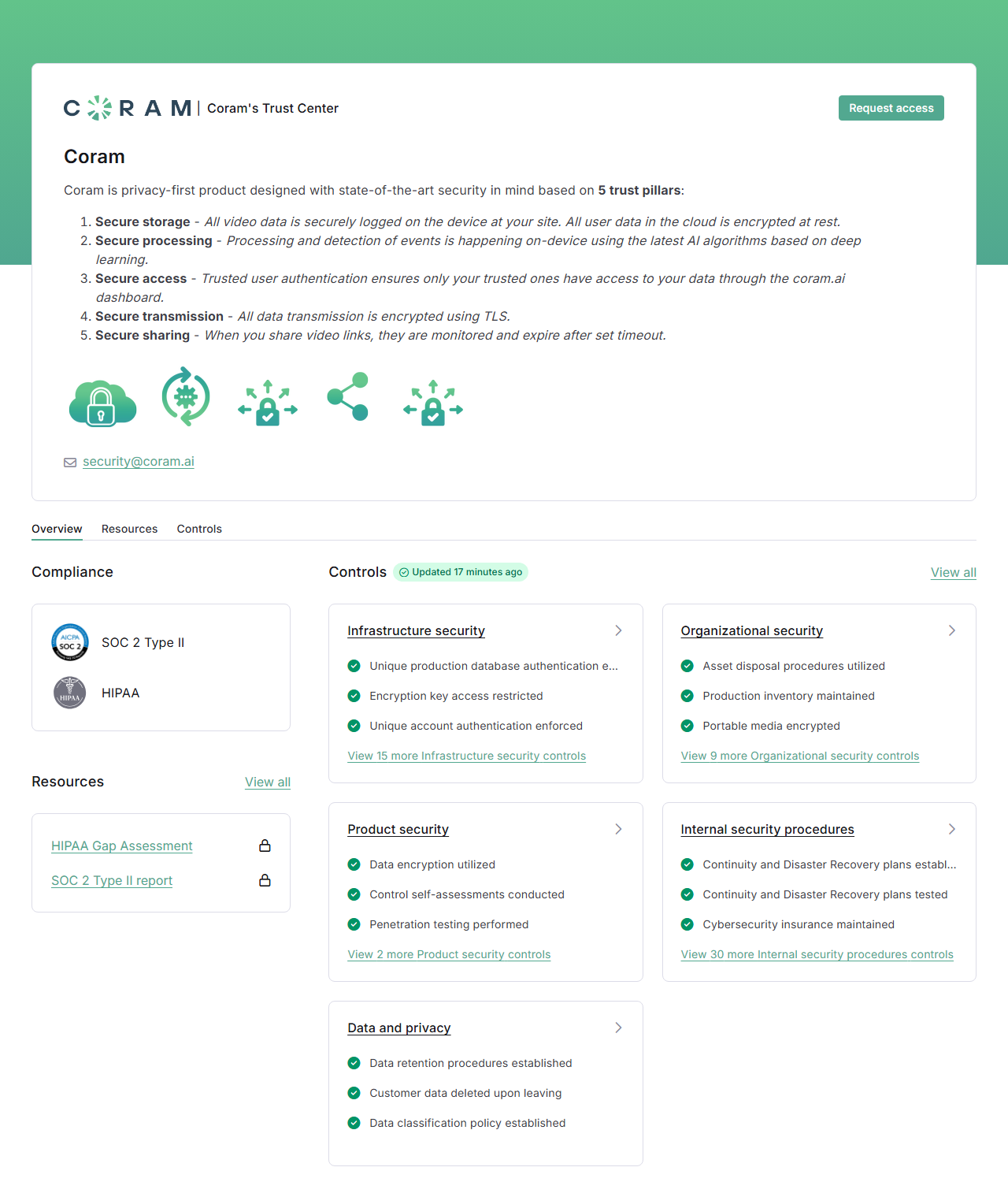 Coram Trust Center on Vanta showing SOC 2 Type II and HIPAA under Compliance, a HIPAA Gap Assessment and SOC 2 Type II report under Resources, and monitored control groups for infrastructure security, organizational security, product security including penetration testing performed, internal security procedures, and data and privacy including customer data deleted upon leaving