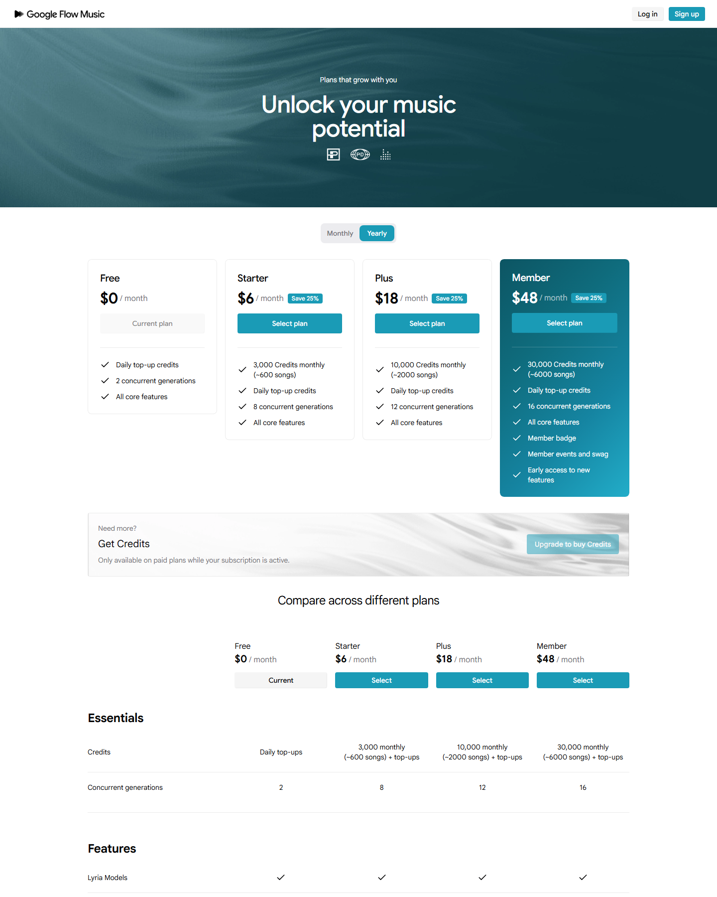 Google Flow Music pricing page headlined Unlock your music potential with a Monthly / Yearly toggle set to Yearly, showing four plans — Free at $0 per month with daily top-up credits and 2 concurrent generations, Starter at $6 per month badged Save 25% with 3,000 credits monthly and 8 concurrent generations, Plus at $18 per month with 10,000 credits and 12 concurrent generations, and Member at $48 per month with 30,000 credits, 16 concurrent generations, member badge, member events and swag and early access — above a Get Credits panel noting top-ups are only available on paid plans while your subscription is active